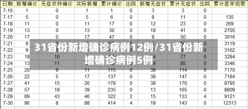 31省份新增确诊病例12例/31省份新增确诊病例5例