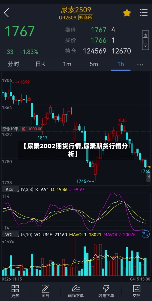 【尿素2002期货行情,尿素期货行情分析】