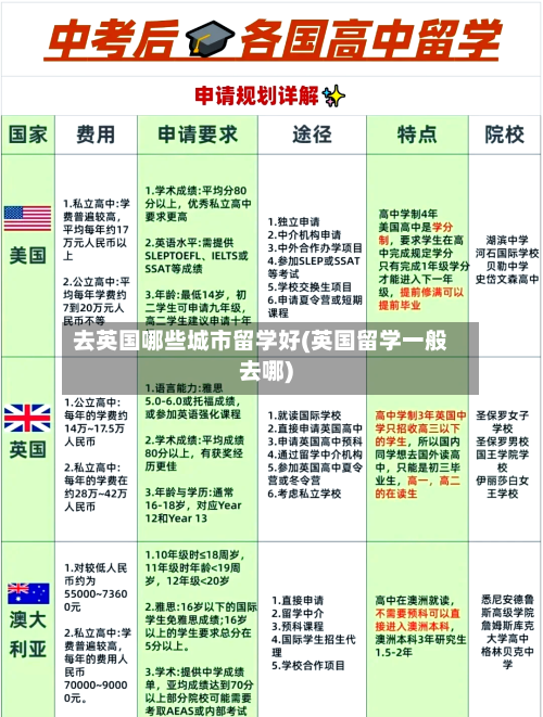 去英国哪些城市留学好(英国留学一般去哪)-第2张图片