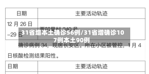 31省增本土确诊56例/31省增确诊107例本土90例