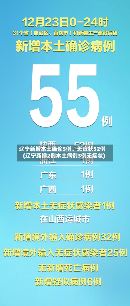 辽宁新增本土确诊5例	、无症状52例(辽宁新增2例本土病例3例无症状)-第2张图片