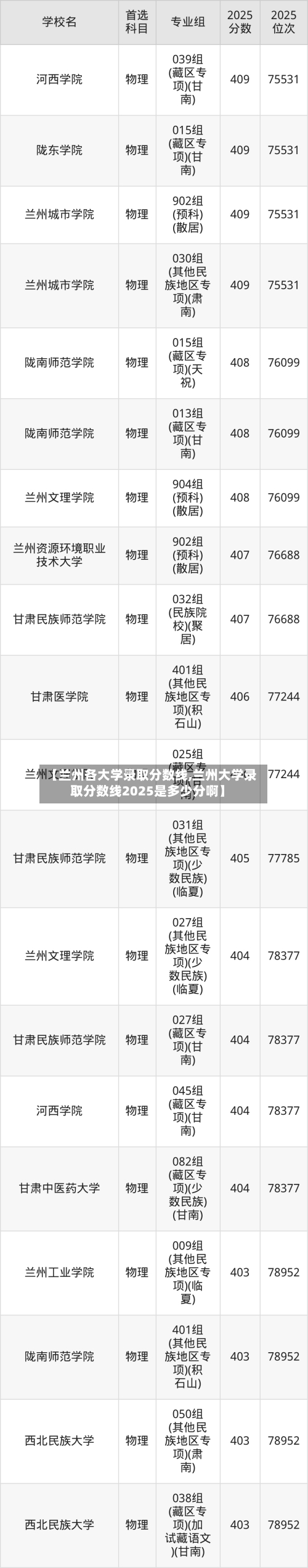 【兰州各大学录取分数线,兰州大学录取分数线2025是多少分啊】