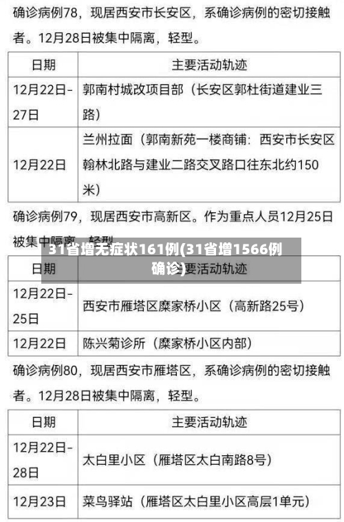 31省增无症状161例(31省增1566例确诊)