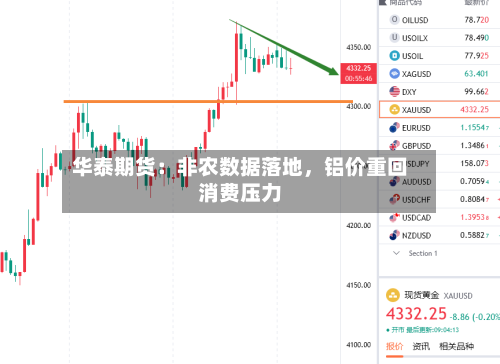 华泰期货：非农数据落地，铝价重回消费压力-第3张图片