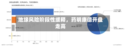地缘风险阶段性缓释，药明康德开盘走高-第2张图片