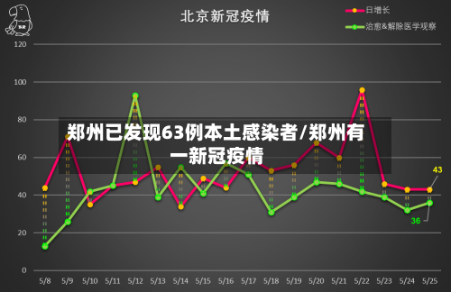 郑州已发现63例本土感染者/郑州有一新冠疫情