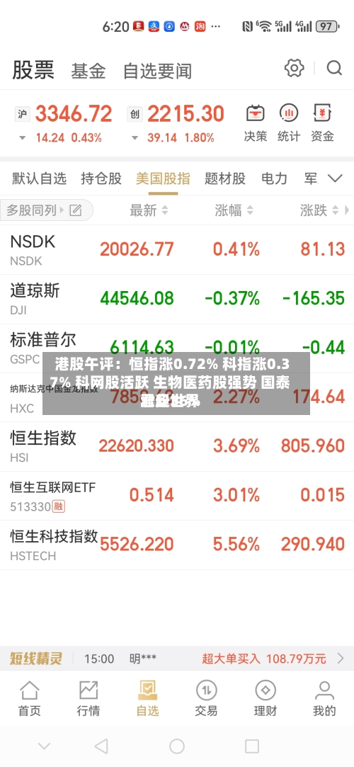 港股午评:恒指涨0.72% 科指涨0.37% 科网股活跃 生物医药股强势 国泰君安世界
涨超36%-第3张图片