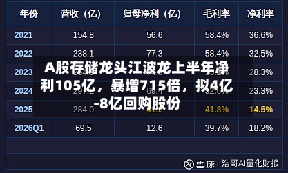 A股存储龙头江波龙上半年净利105亿	，暴增715倍，拟4亿-8亿回购股份-第2张图片