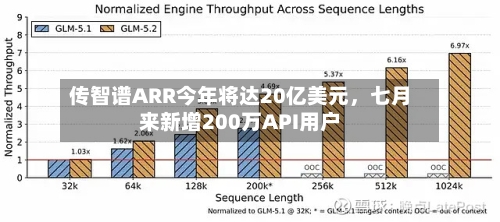 传智谱ARR今年将达20亿美元	，七月来新增200万API用户-第2张图片