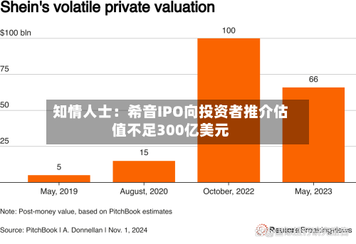 知情人士:希音IPO向投资者推介估值不足300亿美元-第3张图片