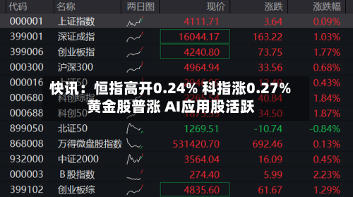 快讯：恒指高开0.24% 科指涨0.27% 黄金股普涨 AI应用股活跃-第1张图片