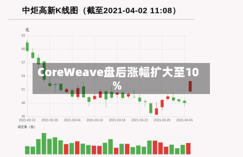 CoreWeave盘后涨幅扩大至10%-第2张图片