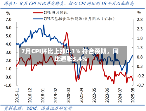 7月CPI环比上涨0.1% 符合预期，同比通胀3.4%-第2张图片
