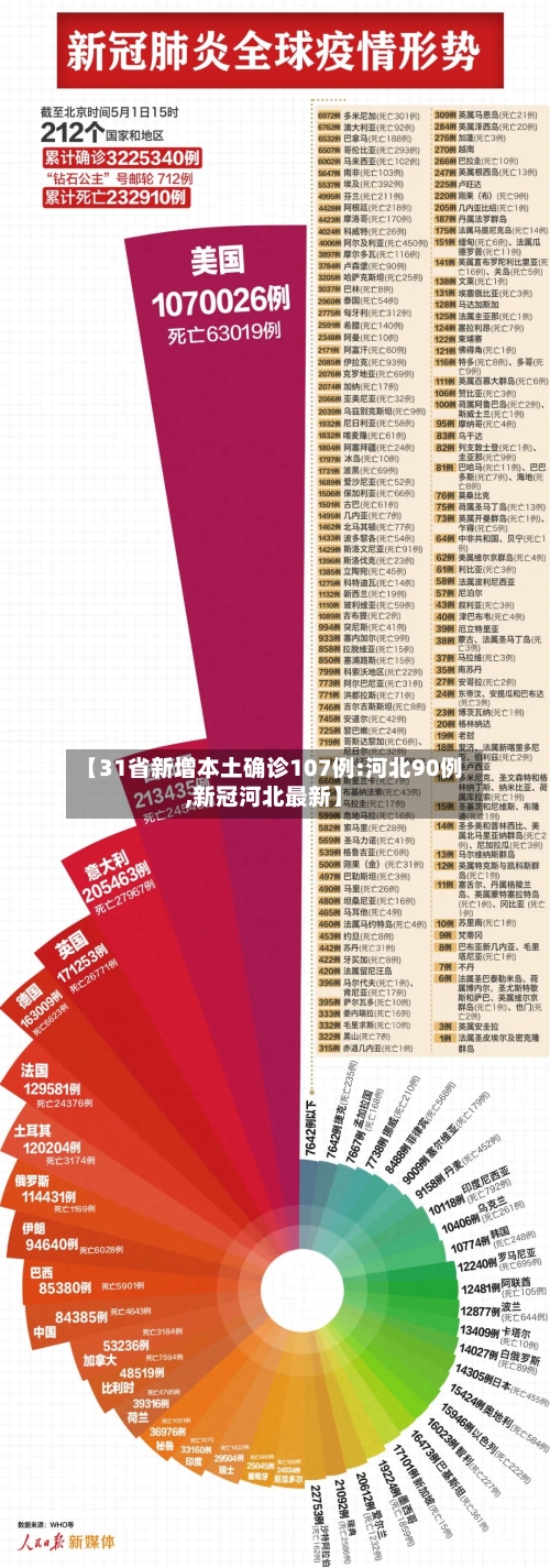 【31省新增本土确诊107例:河北90例,新冠河北最新】-第2张图片