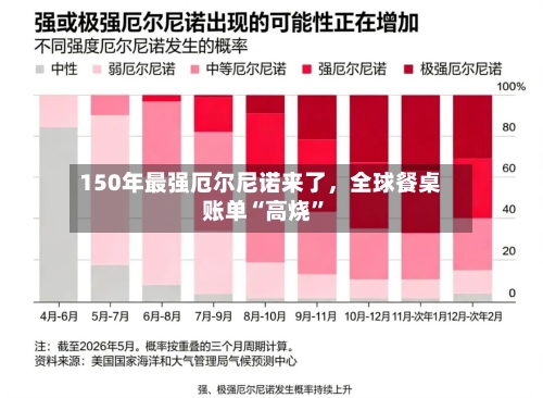 150年最强厄尔尼诺来了，全球餐桌账单“高烧”-第2张图片