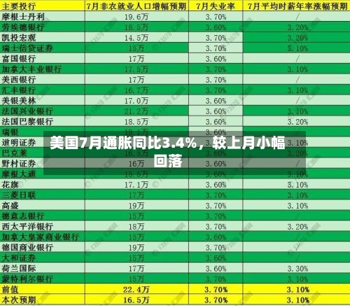 美国7月通胀同比3.4%，较上月小幅回落-第2张图片