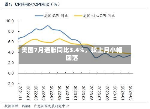 美国7月通胀同比3.4%，较上月小幅回落-第3张图片