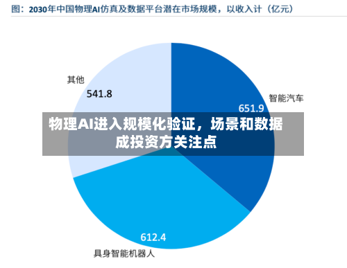 物理AI进入规模化验证，场景和数据成投资方关注点-第2张图片