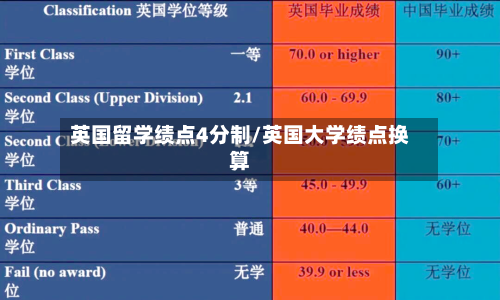 英国留学绩点4分制/英国大学绩点换算