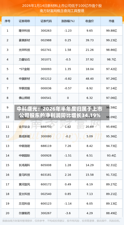 中科曙光:2026年半年度归属于上市公司股东的净利润同比增长34.19%-第2张图片