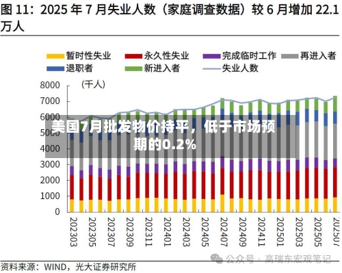 美国7月批发物价持平，低于市场预期的0.2%-第2张图片