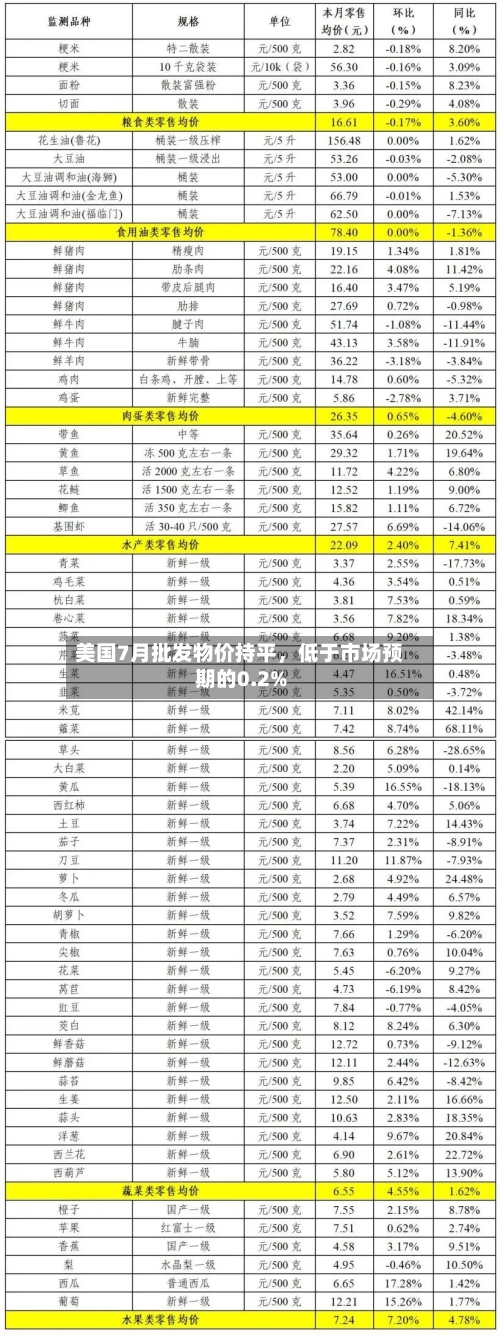 美国7月批发物价持平	，低于市场预期的0.2%-第3张图片