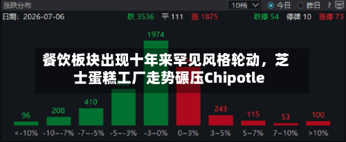 餐饮板块出现十年来罕见风格轮动，芝士蛋糕工厂走势碾压Chipotle-第2张图片
