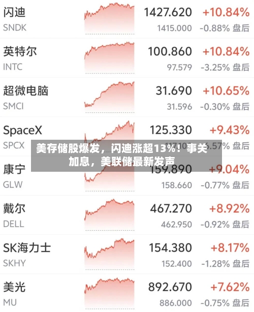 美存储股爆发，闪迪涨超13%！事关加息	，美联储最新发声-第2张图片