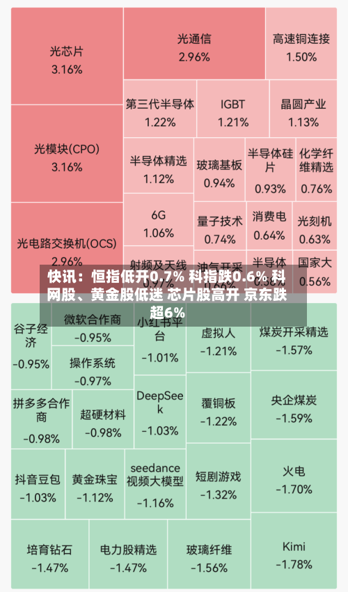 快讯：恒指低开0.7% 科指跌0.6% 科网股、黄金股低迷 芯片股高开 京东跌超6%-第1张图片