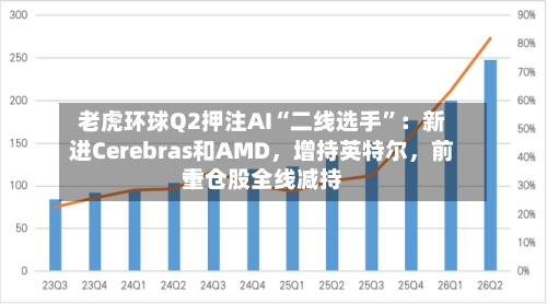 老虎环球Q2押注AI“二线选手”：新进Cerebras和AMD，增持英特尔，前十重仓股全线减持-第3张图片