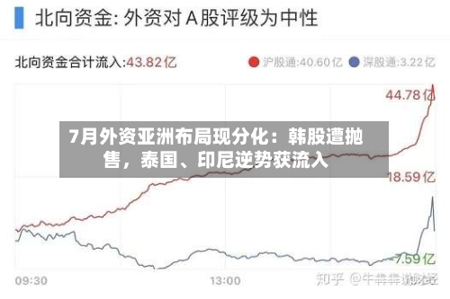 7月外资亚洲布局现分化：韩股遭抛售，泰国、印尼逆势获流入-第2张图片