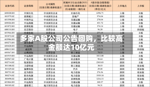 多家A股公司公告回购，比较高金额达10亿元-第3张图片