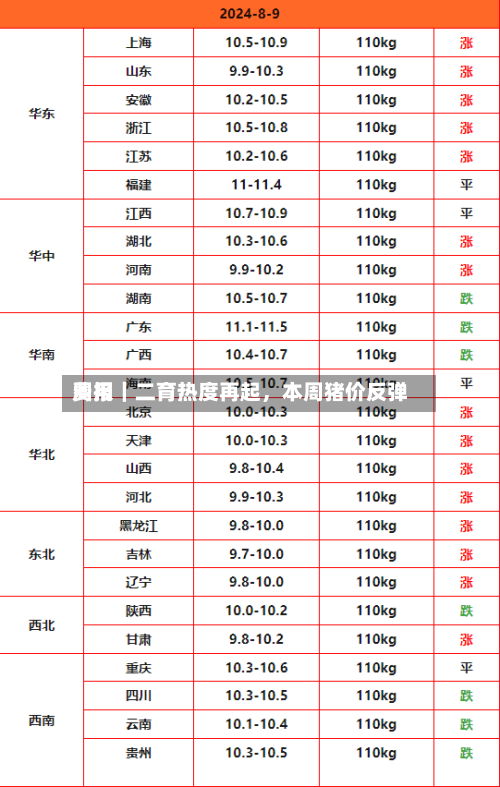 费用周报｜二育热度再起，本周猪价反弹-第3张图片
