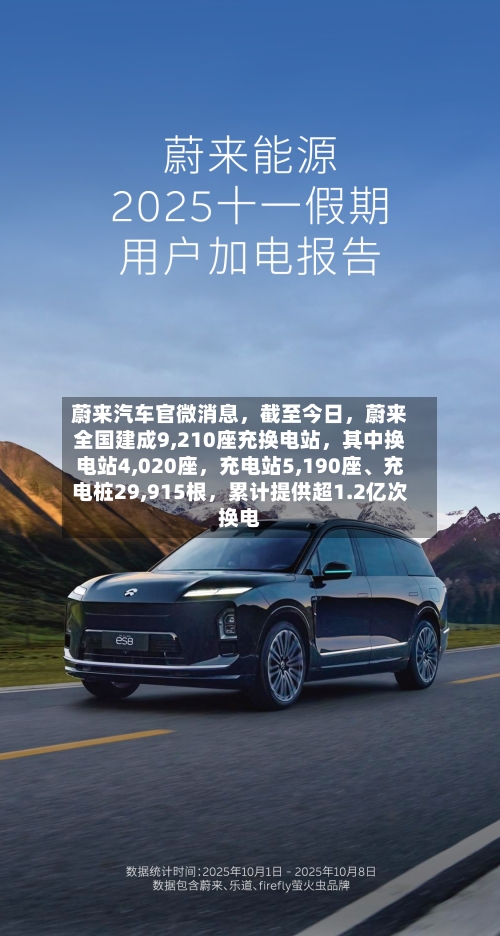 蔚来汽车官微消息	，截至今日，蔚来全国建成9,210座充换电站，其中换电站4,020座	，充电站5,190座、充电桩29,915根，累计提供超1.2亿次换电-第2张图片
