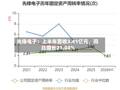 先锋电子：上半年营收3.45亿元	，同比增长21.04%-第2张图片