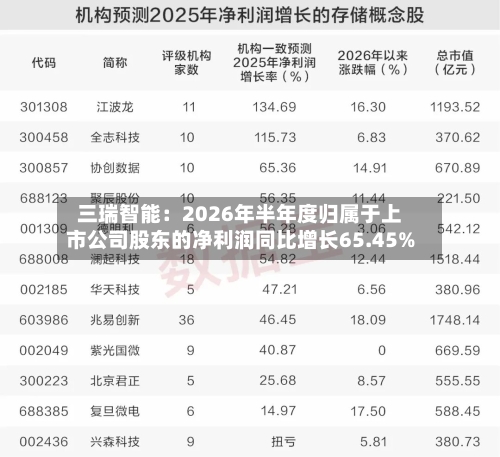三瑞智能:2026年半年度归属于上市公司股东的净利润同比增长65.45%-第1张图片