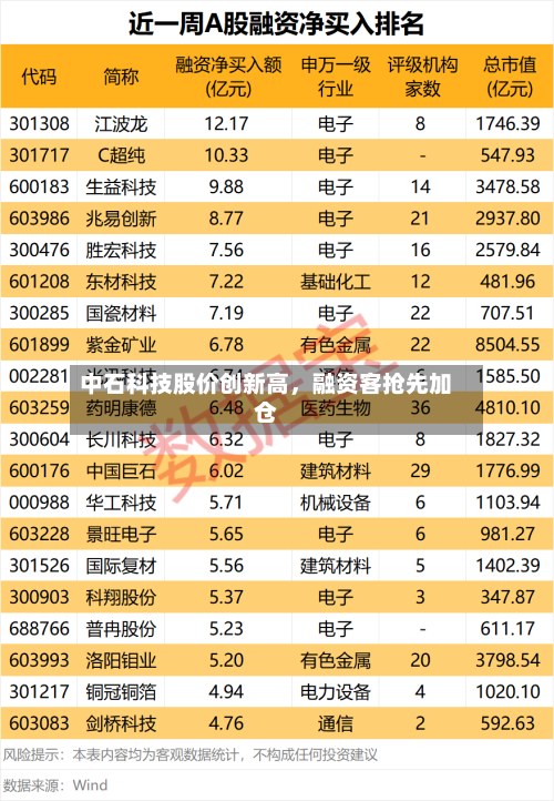 中石科技股价创新高，融资客抢先加仓-第2张图片