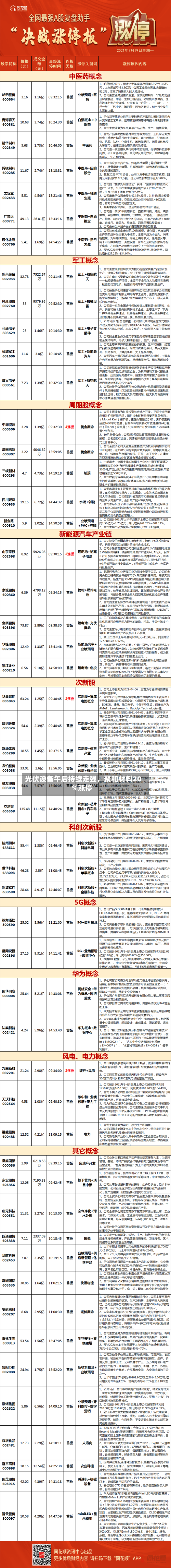 光伏设备午后持续走强，聚和材料20%涨停-第2张图片