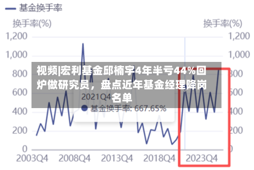 视频|宏利基金邱楠宇4年半亏44%回炉做研究员，盘点近年基金经理降岗名单-第3张图片