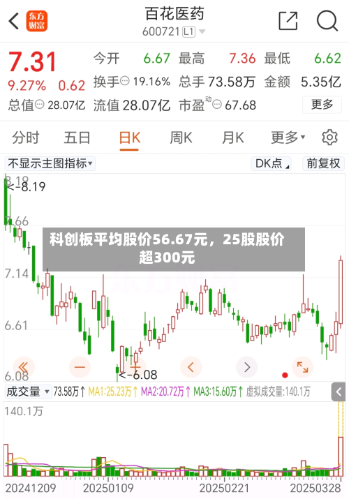 科创板平均股价56.67元，25股股价超300元-第2张图片