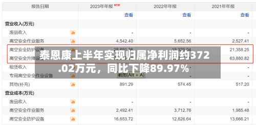 泰恩康上半年实现归属净利润约372.02万元，同比下降89.97%-第1张图片