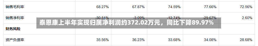 泰恩康上半年实现归属净利润约372.02万元，同比下降89.97%-第2张图片