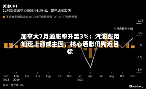 加拿大7月通胀率升至3%：汽油费用加速上涨成主因，核心通胀仍贴近目标-第2张图片