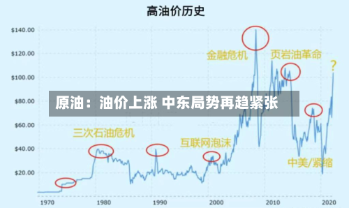 原油：油价上涨 中东局势再趋紧张-第3张图片