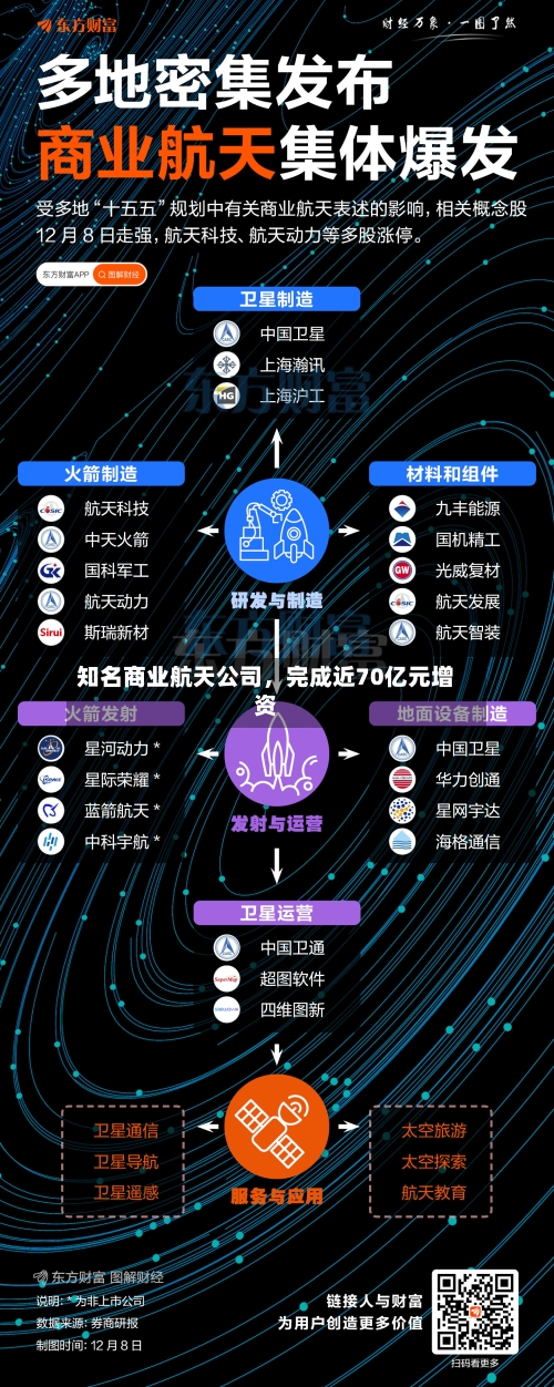 知名商业航天公司，完成近70亿元增资