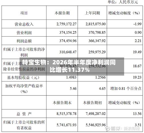 特宝生物:2026年半年度净利润同比增长11.37%-第2张图片