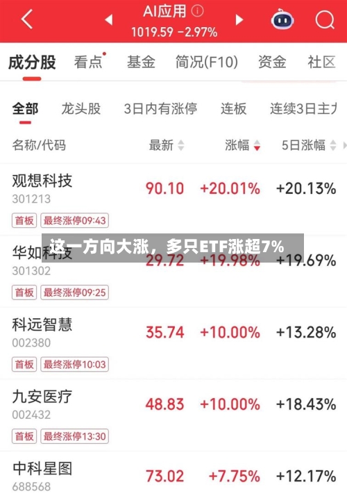 这一方向大涨，多只ETF涨超7%-第3张图片