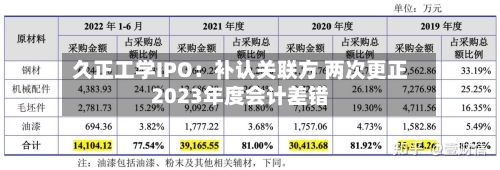 久正工学IPO:补认关联方 两次更正2023年度会计差错-第2张图片