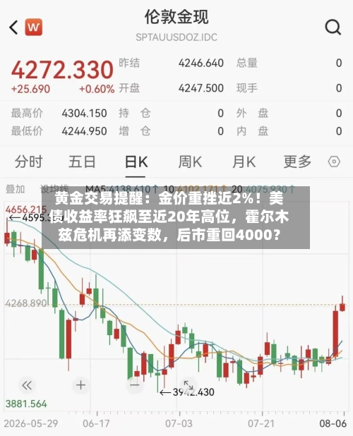 黄金交易提醒：金价重挫近2%！美债收益率狂飙至近20年高位，霍尔木兹危机再添变数	，后市重回4000？-第2张图片