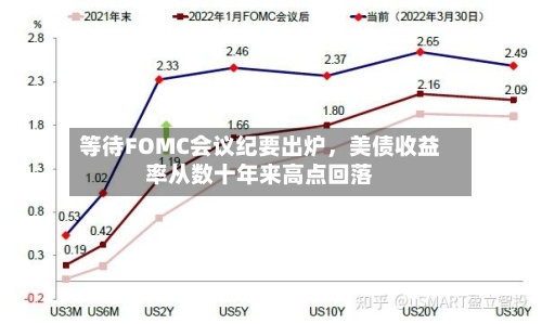 等待FOMC会议纪要出炉	，美债收益率从数十年来高点回落-第3张图片